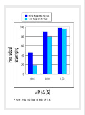 抗氧化效果试验数据